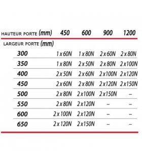 Vérin pneumatique pour porte relevante de meuble de cuisine  Vérin pneumatique pour porte relevante de meuble de cuisine